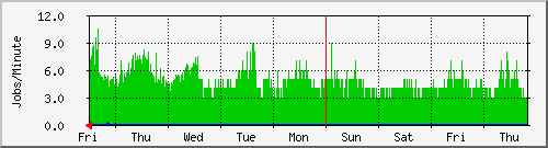 week